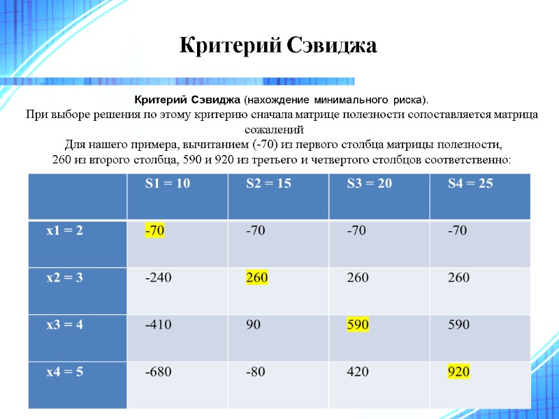 Критерий Сэвиджа  Критерий Сэвиджа (нахождение минимального риска).  При выборе решения по этому